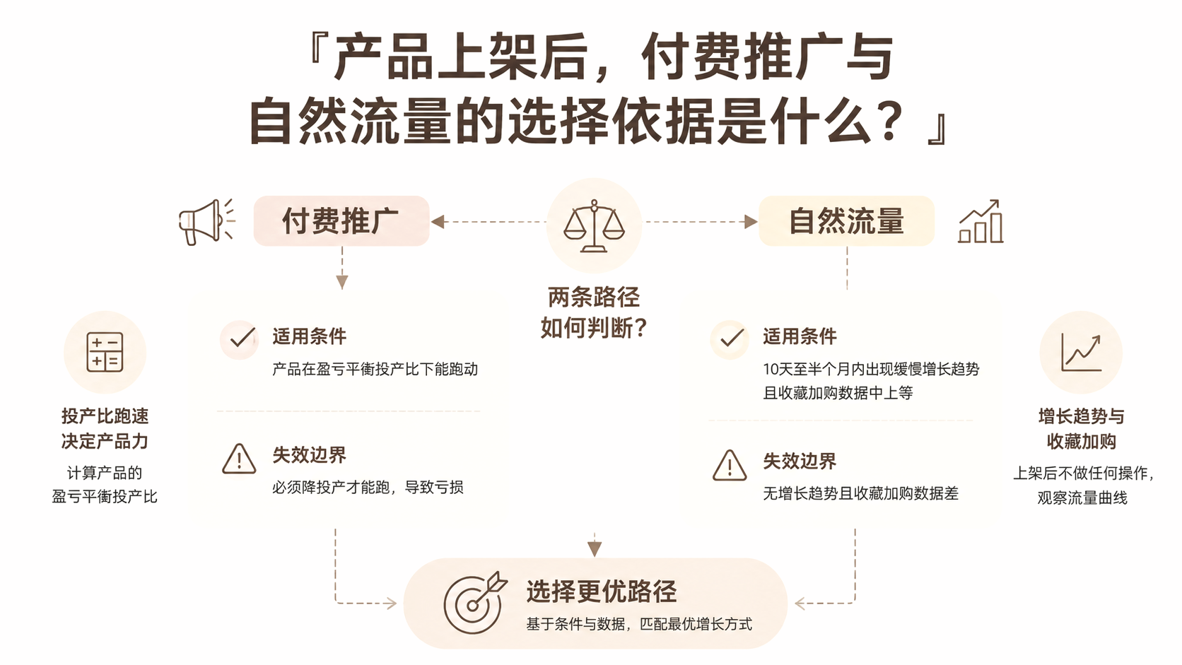 产品上架后，付费推广与自然流量的选择依据是什么？ 文章主题框架图