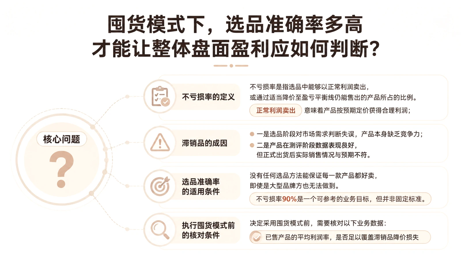 囤货模式下，选品准确率多高才能让整体盘面盈利应如何判断？ 文章主题框架图