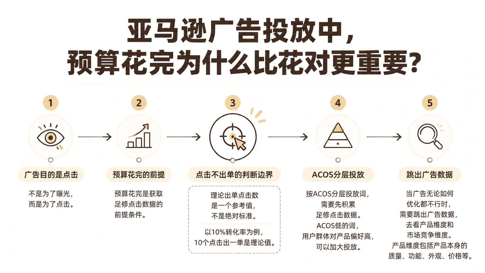 亚马逊广告投放中，预算花完为什么比花对更重要？ 文章主题框架图