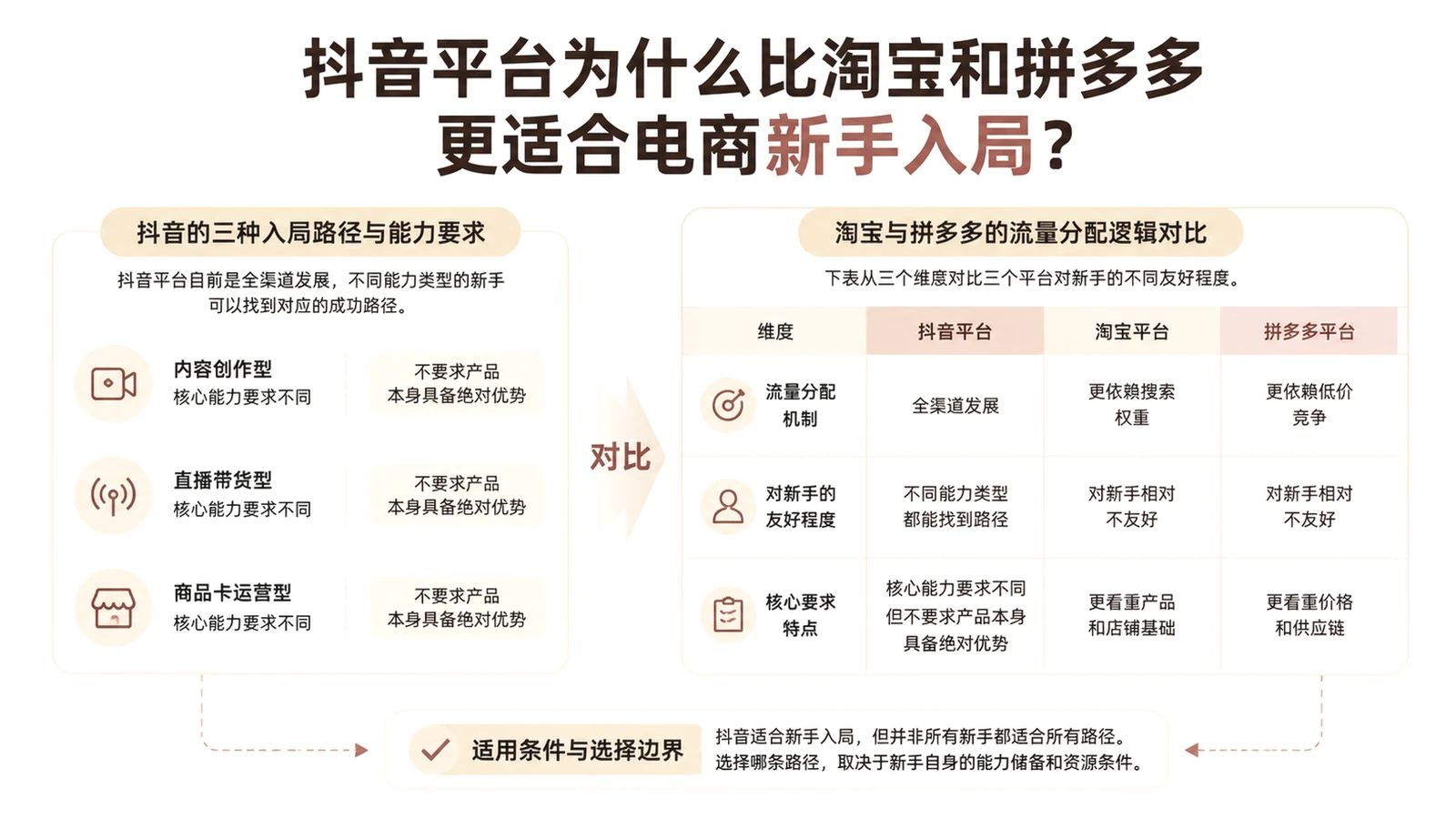 抖音平台为什么比淘宝和拼多多更适合电商新手入局？ 文章主题框架图