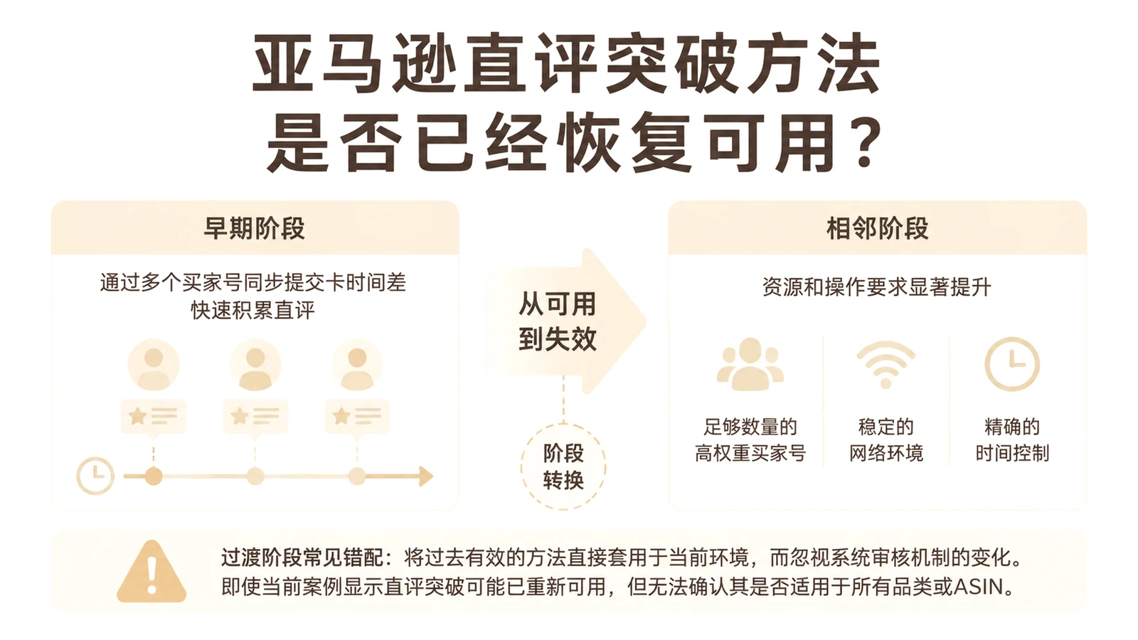 亚马逊直评突破方法是否已经恢复可用？ 文章主题框架图