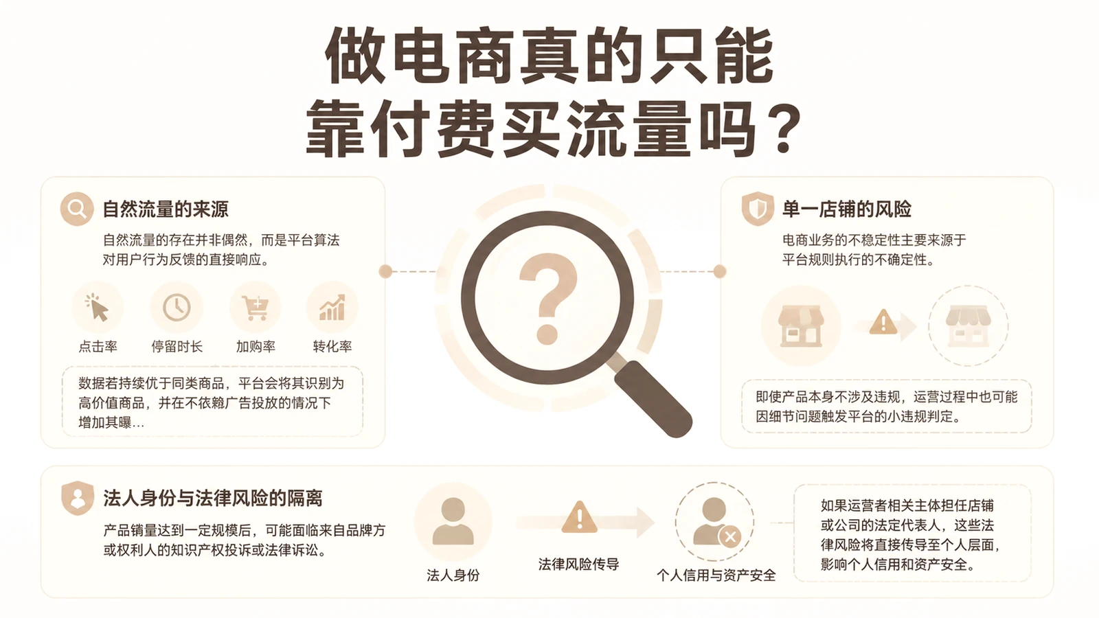做电商真的只能靠付费买流量吗？ 文章主题框架图