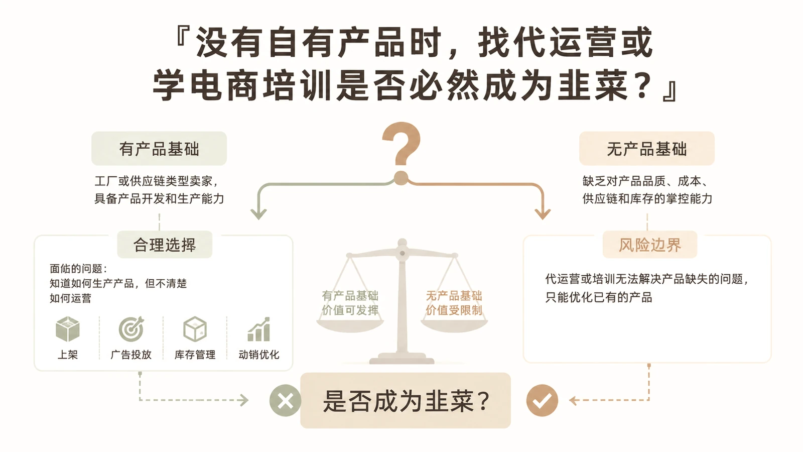 没有自有产品时，找代运营或学电商培训是否必然成为韭菜？ 文章主题框架图