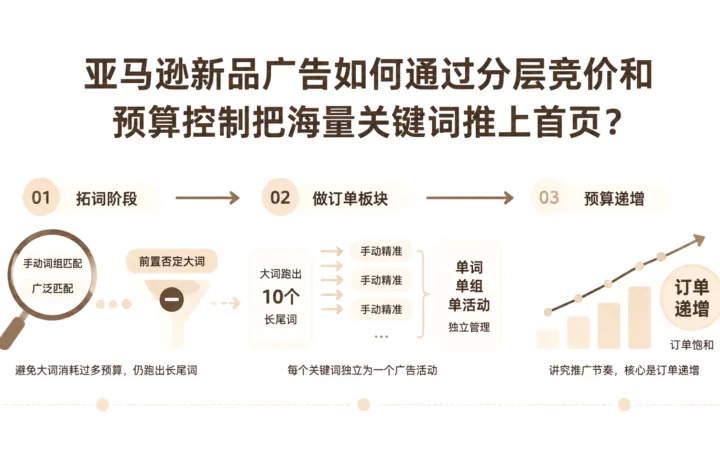 亚马逊新品广告如何通过分层竞价和预算控制把海量关键词推上首页？ 文章主题框架图