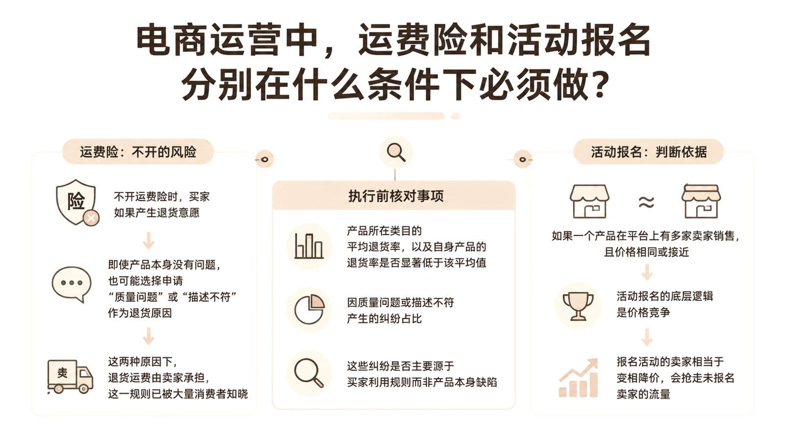 电商运营中，运费险和活动报名分别在什么条件下必须做？ 文章主题框架图