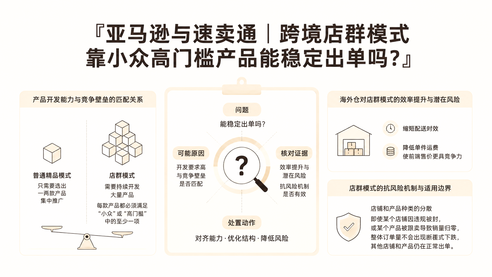 亚马逊与速卖通｜跨境店群模式靠小众高门槛产品能稳定出单吗？ 文章主题框架图