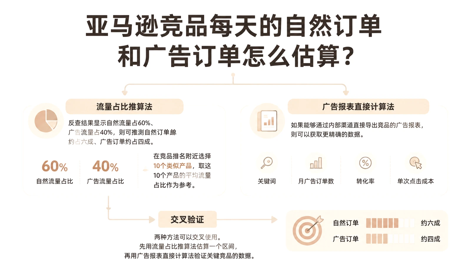 亚马逊竞品每天的自然订单和广告订单怎么估算？ 文章主题框架图