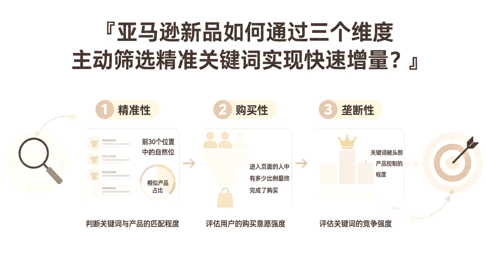 亚马逊新品如何通过三个维度主动筛选精准关键词实现快速增量？ 文章主题框架图