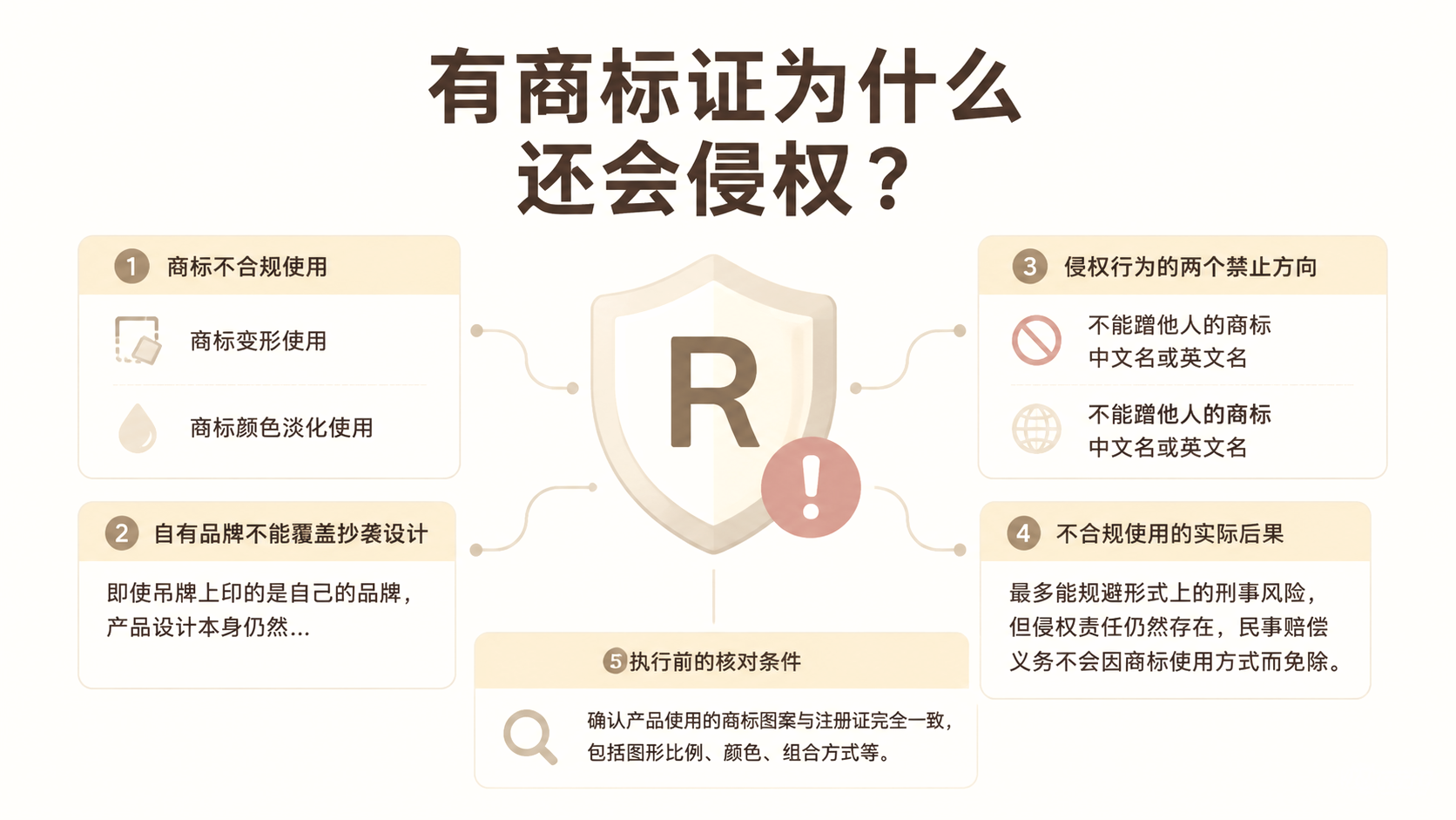 有商标证为什么还会侵权？ 文章主题框架图