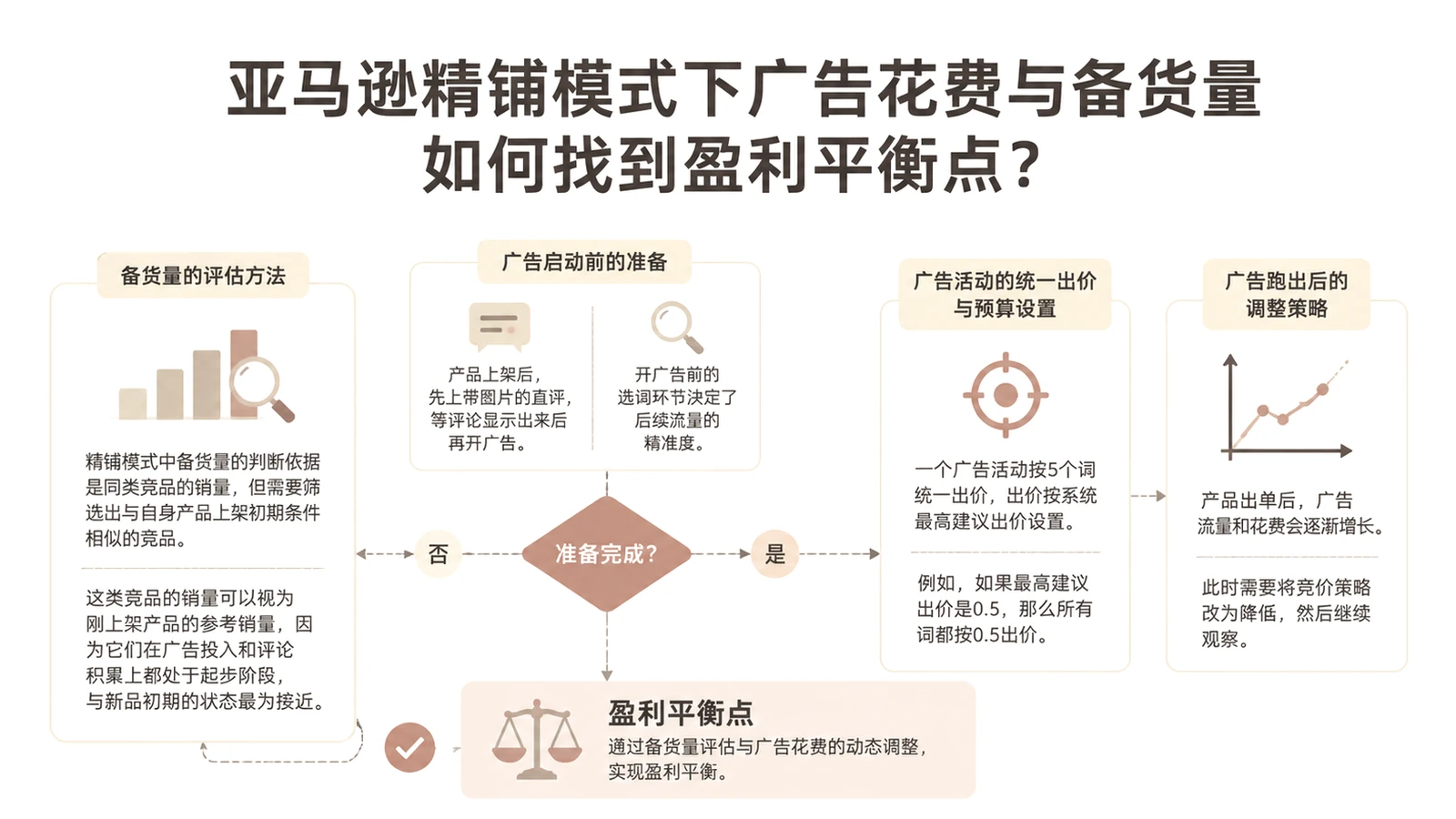 亚马逊精铺模式下广告花费与备货量如何找到盈利平衡点？ 文章主题框架图