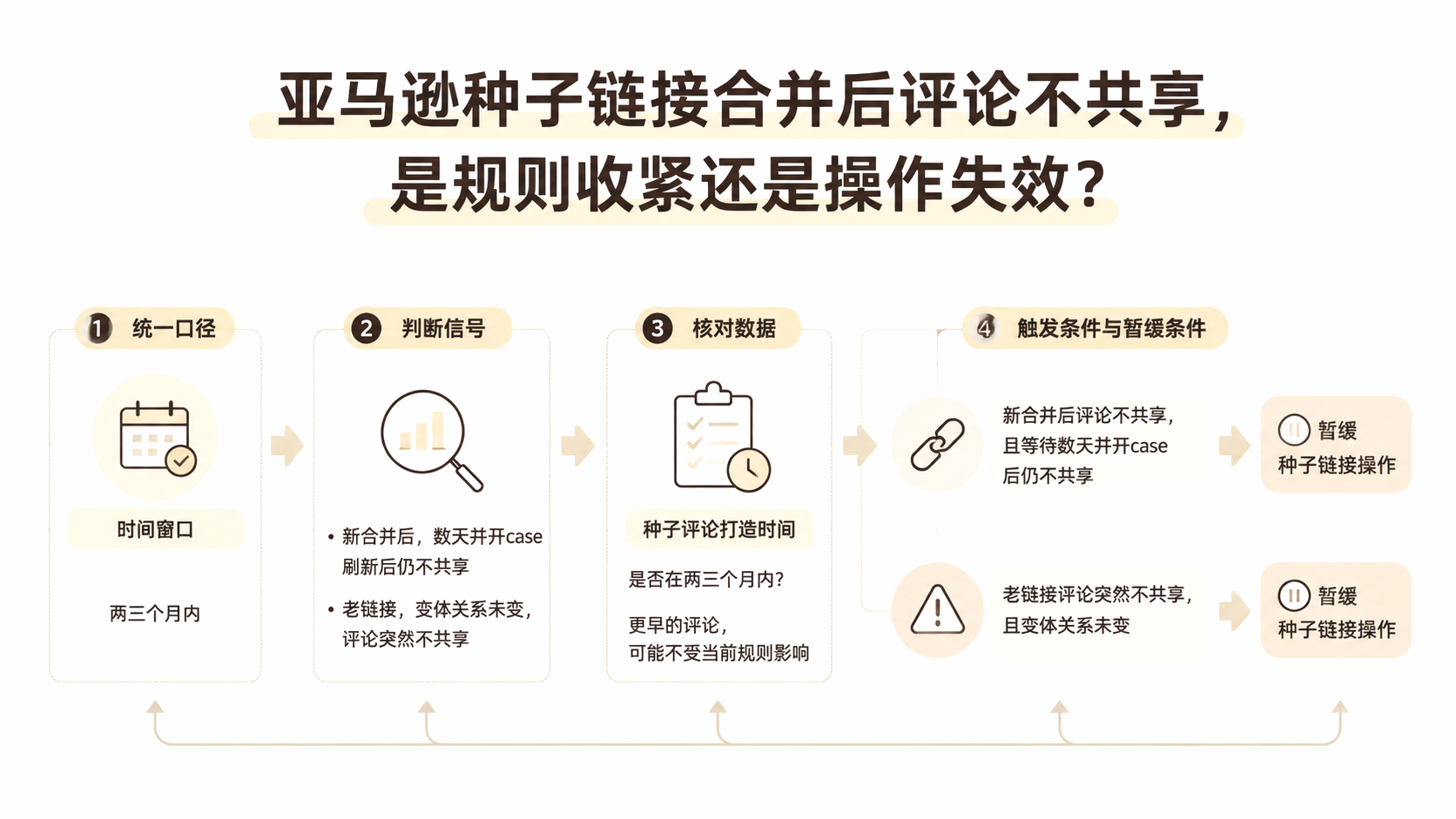 亚马逊种子链接合并后评论不共享，是规则收紧还是操作失效？ 文章主题框架图