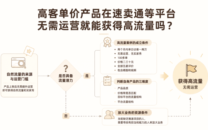 高客单价产品在速卖通等平台无需运营就能获得高流量吗？ 文章主题框架图