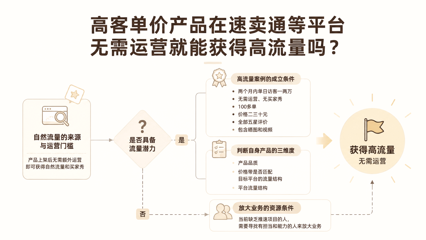 高客单价产品在速卖通等平台无需运营就能获得高流量吗？ 文章主题框架图