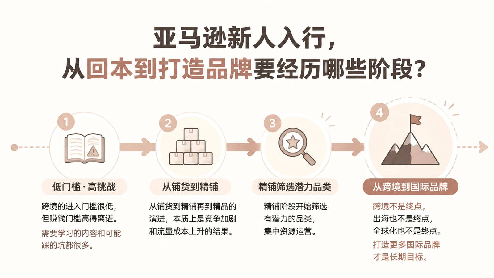亚马逊新人入行，从回本到打造品牌要经历哪些阶段？ 文章主题框架图