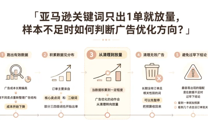 亚马逊关键词只出1单就放量，样本不足时如何判断广告优化方向？ 文章主题框架图