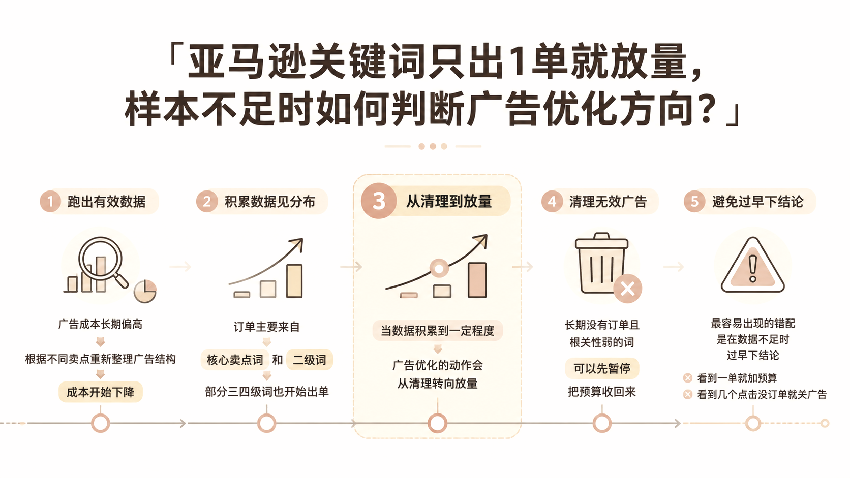 亚马逊关键词只出1单就放量，样本不足时如何判断广告优化方向？ 文章主题框架图