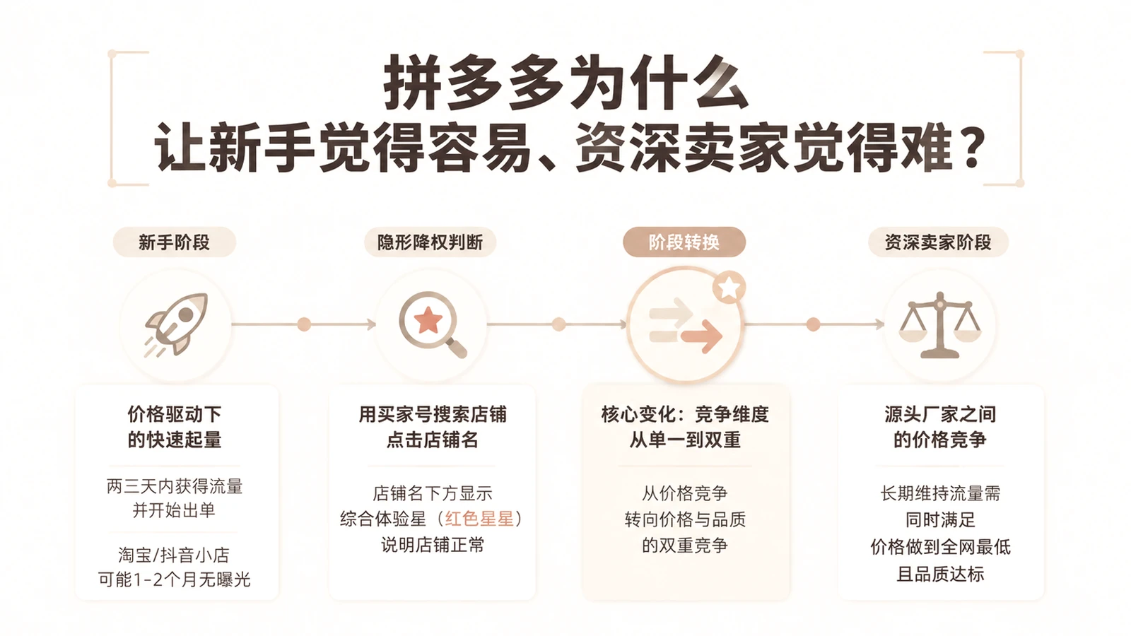 拼多多为什么让新手觉得容易、资深卖家觉得难？ 文章主题框架图