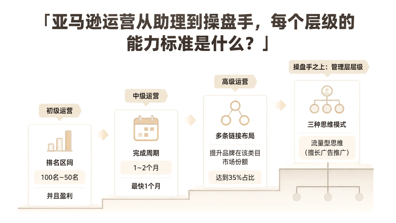 亚马逊运营从助理到操盘手，每个层级的能力标准是什么？ 文章主题框架图