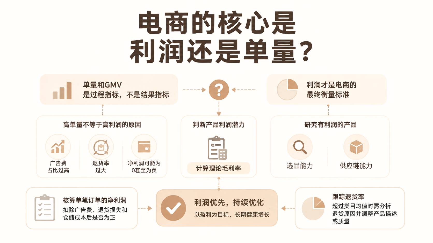 电商的核心是利润还是单量？ 文章主题框架图