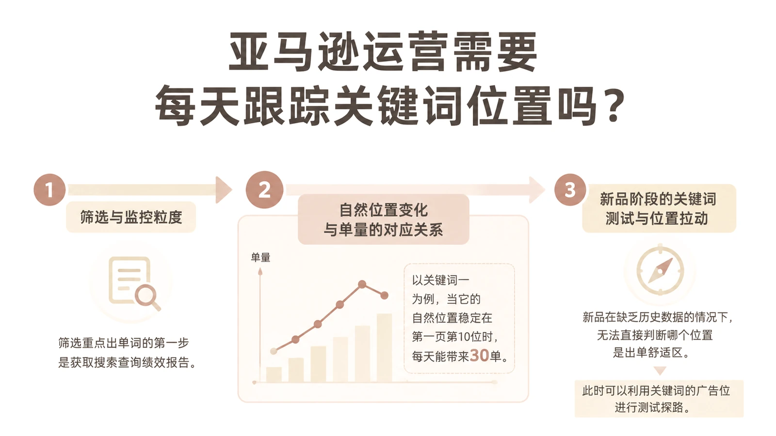 亚马逊运营需要每天跟踪关键词位置吗？ 文章主题框架图