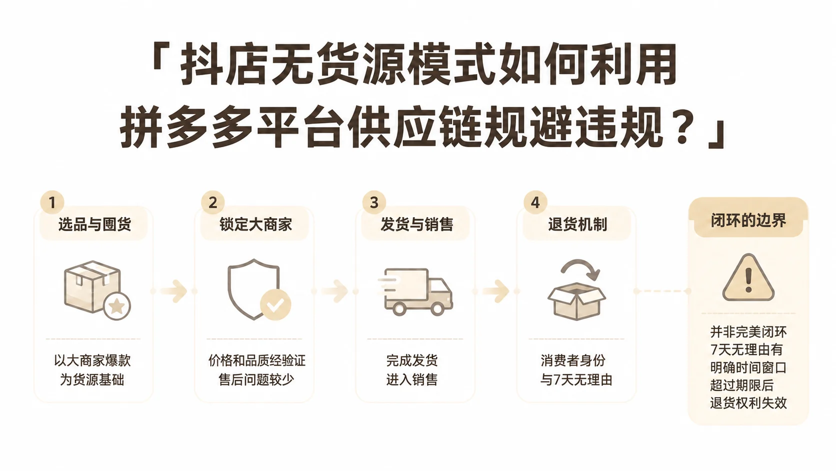 抖店无货源模式如何利用拼多多平台供应链规避违规？ 文章主题框架图