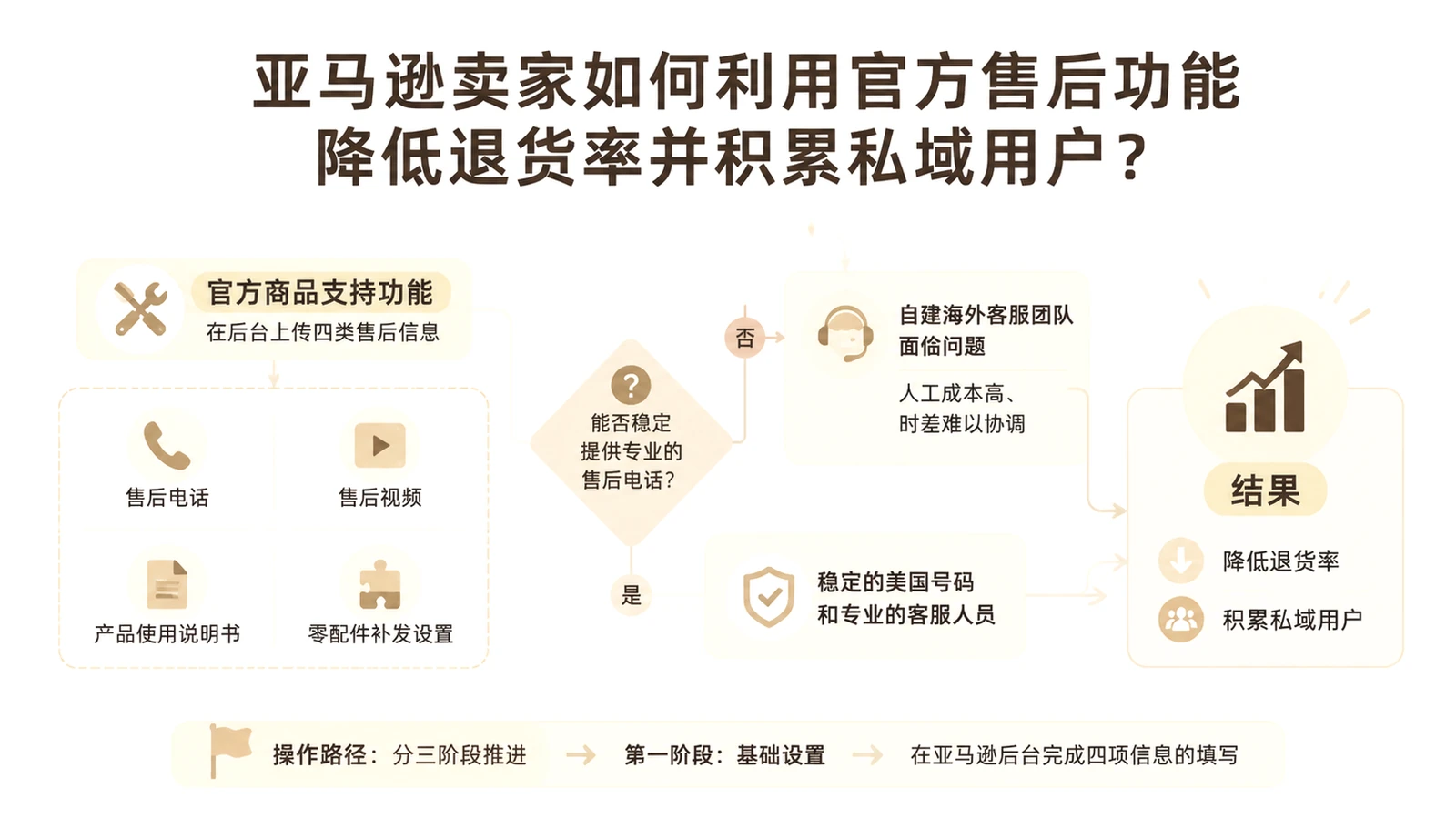 亚马逊卖家如何利用官方售后功能降低退货率并积累私域用户？ 文章主题框架图