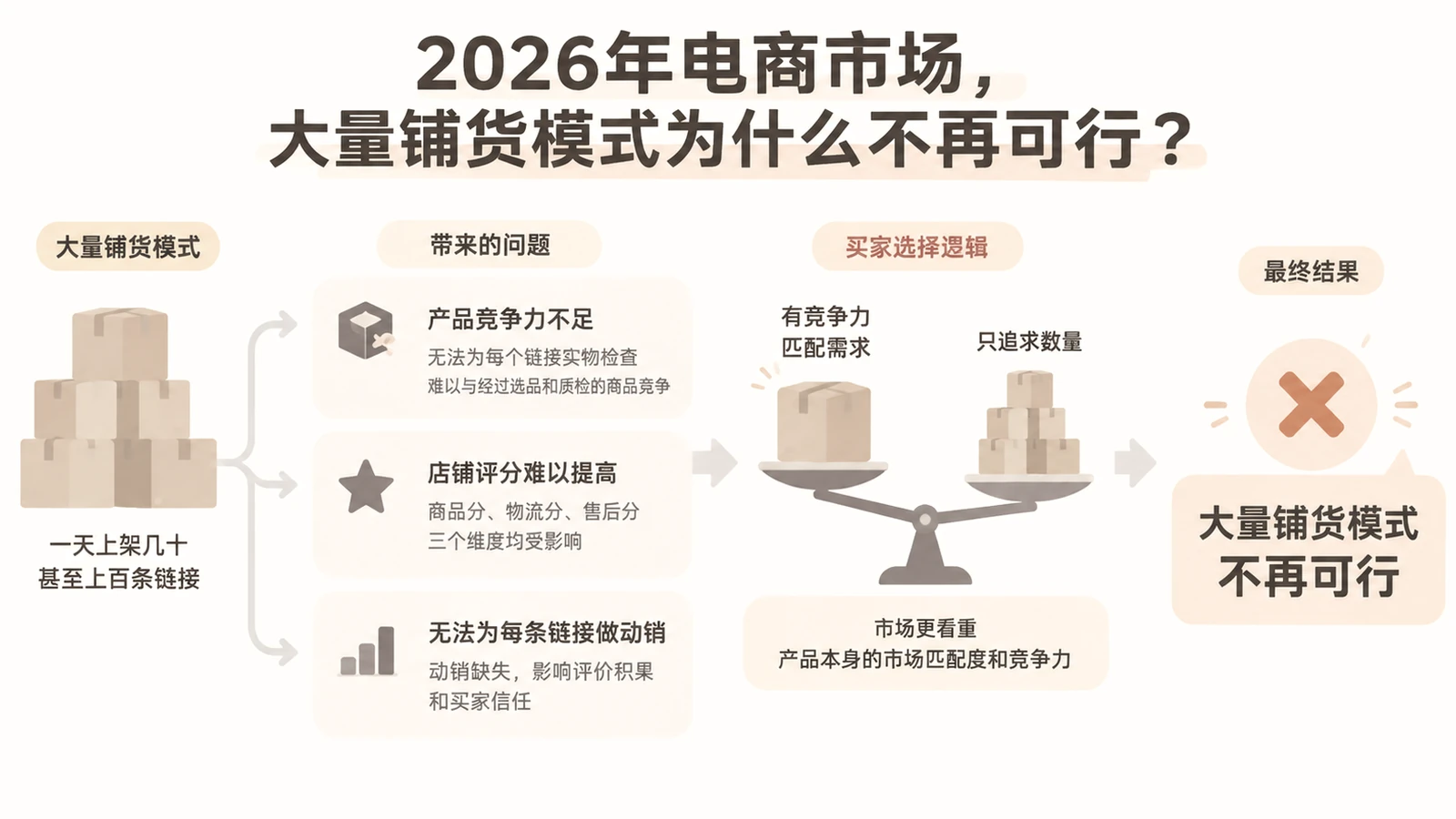 2026年电商市场，大量铺货模式为什么不再可行？ 文章主题框架图