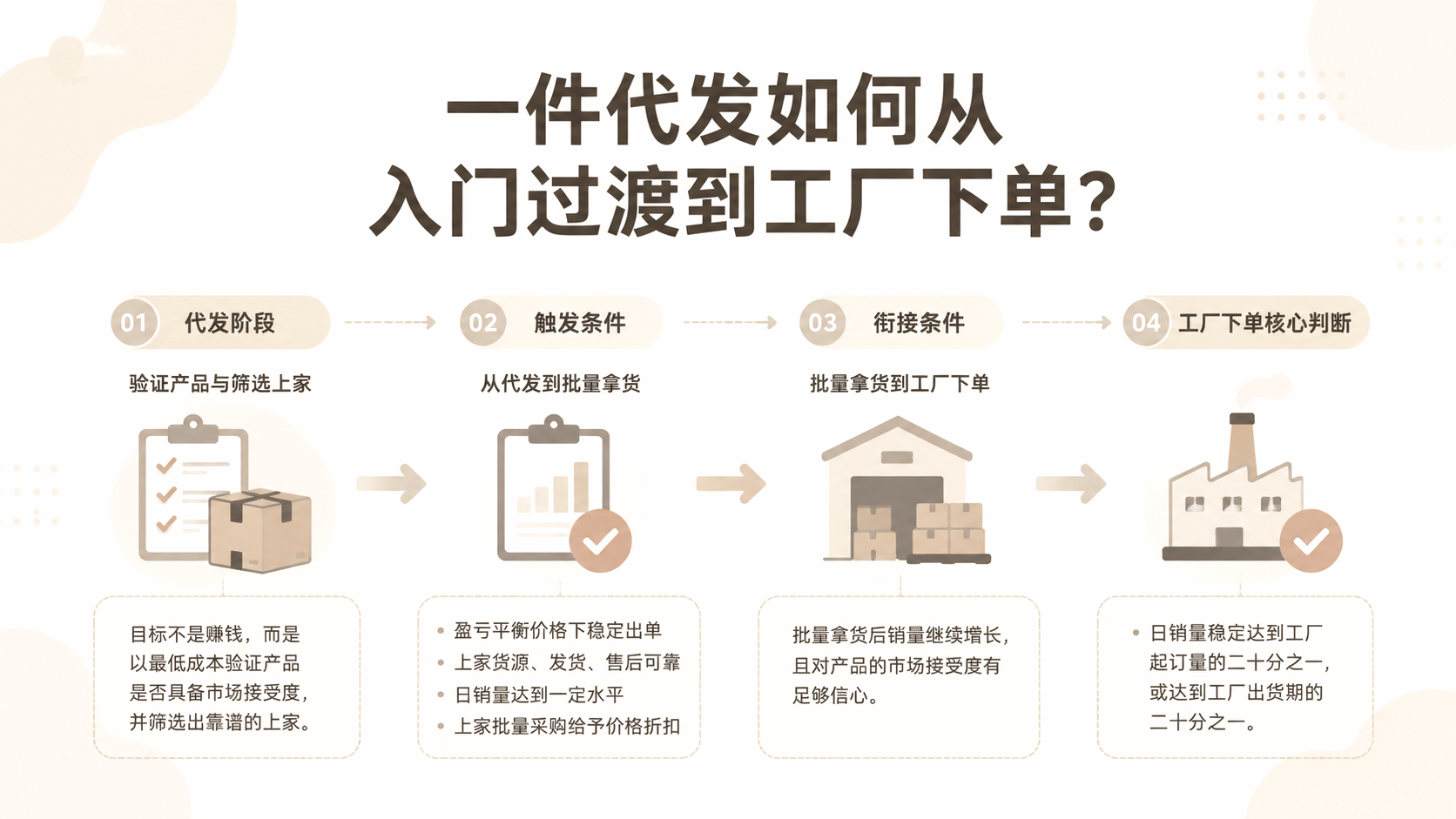 一件代发如何从入门过渡到工厂下单？ 文章主题框架图