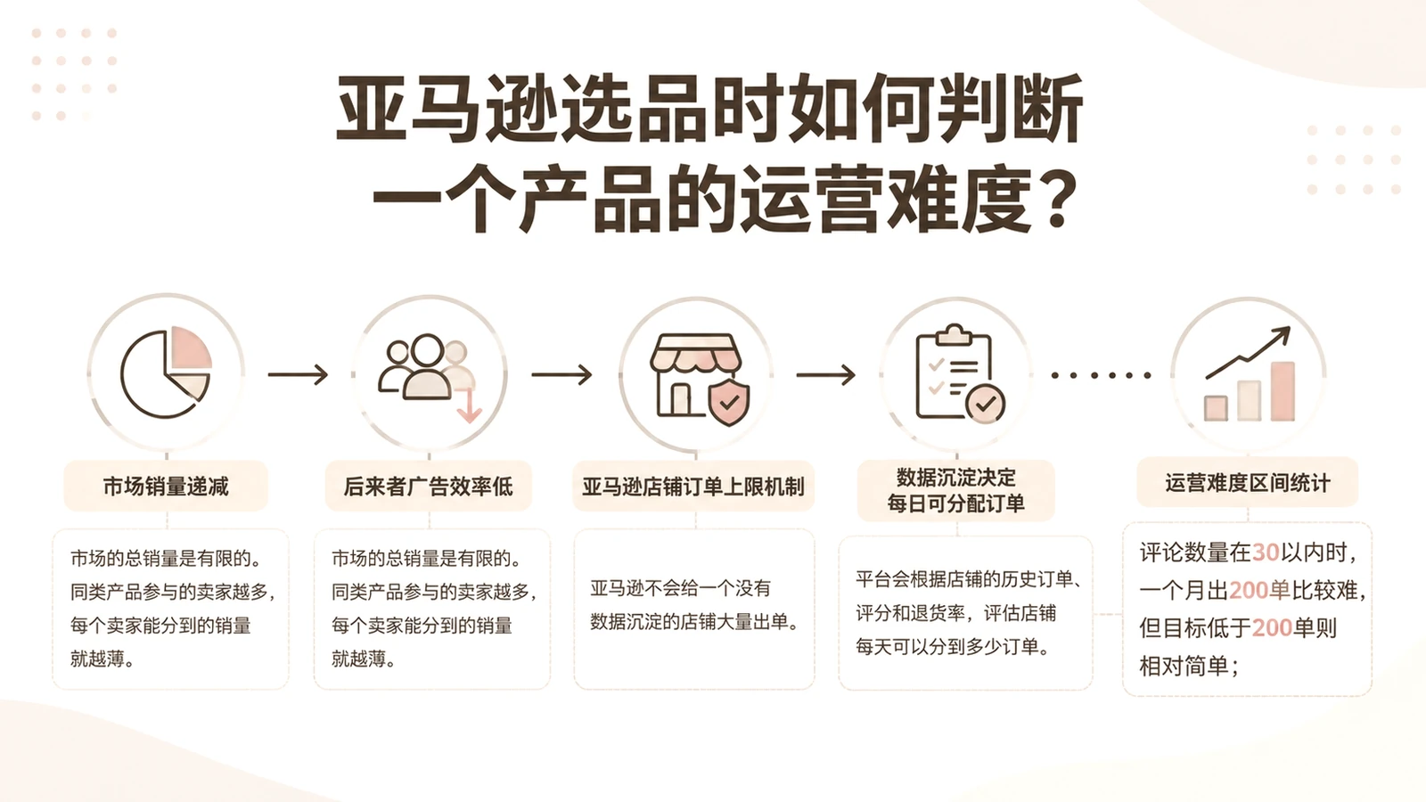 亚马逊选品时如何判断一个产品的运营难度？ 文章主题框架图