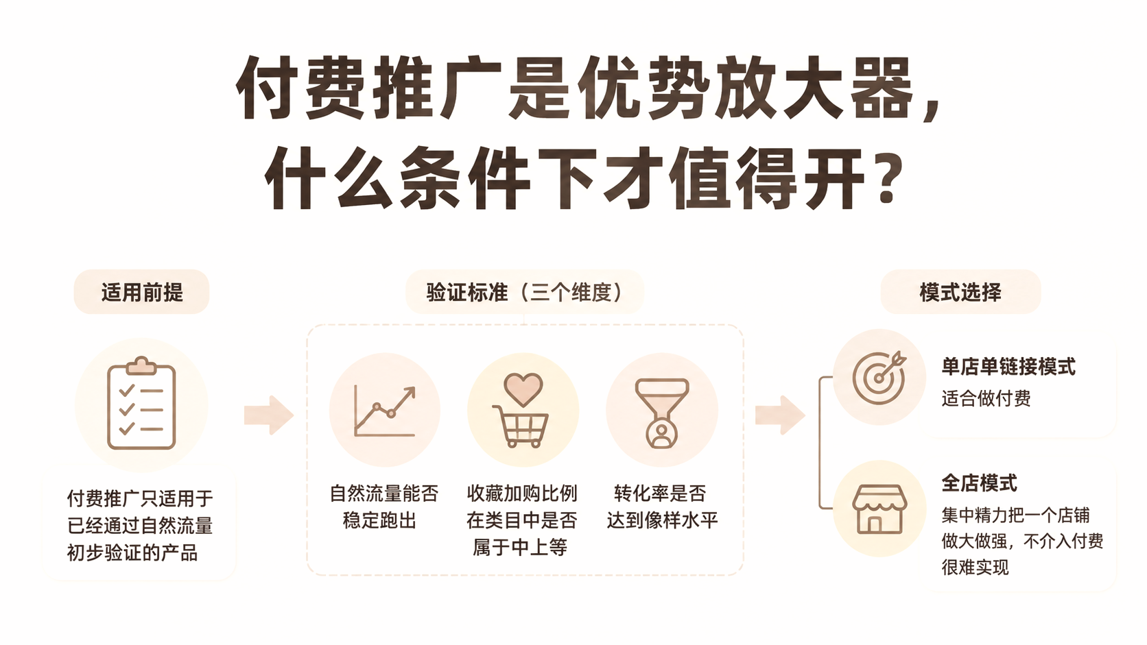 付费推广是优势放大器，什么条件下才值得开？ 文章主题框架图