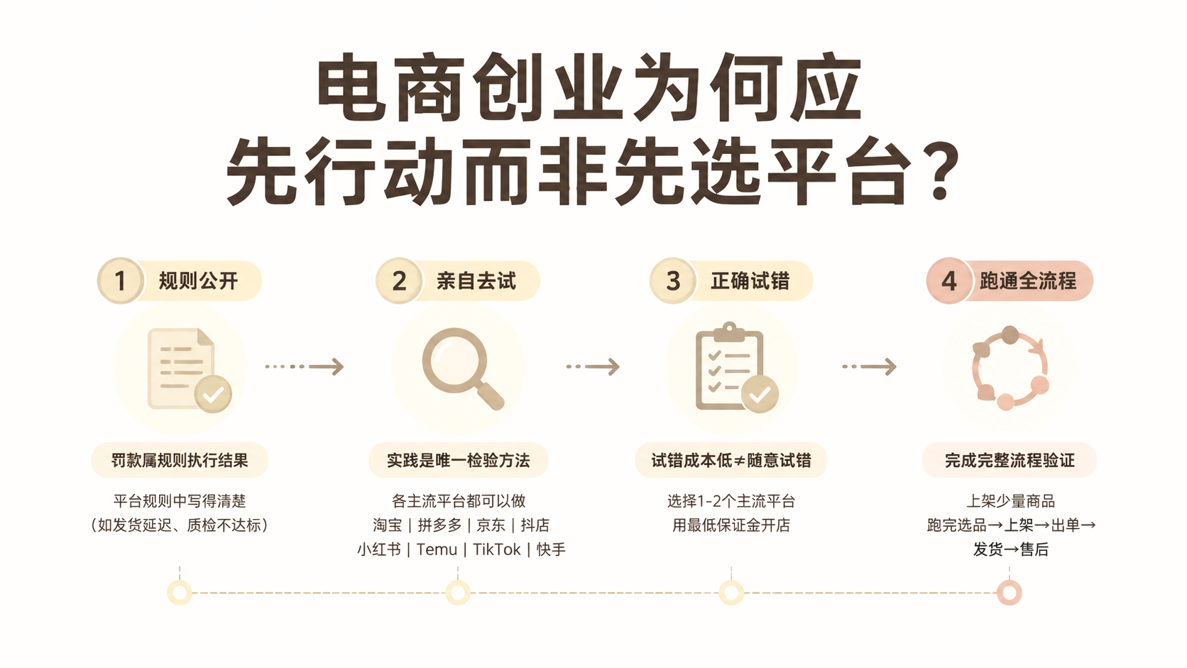 电商创业为何应先行动而非先选平台？ 文章主题框架图