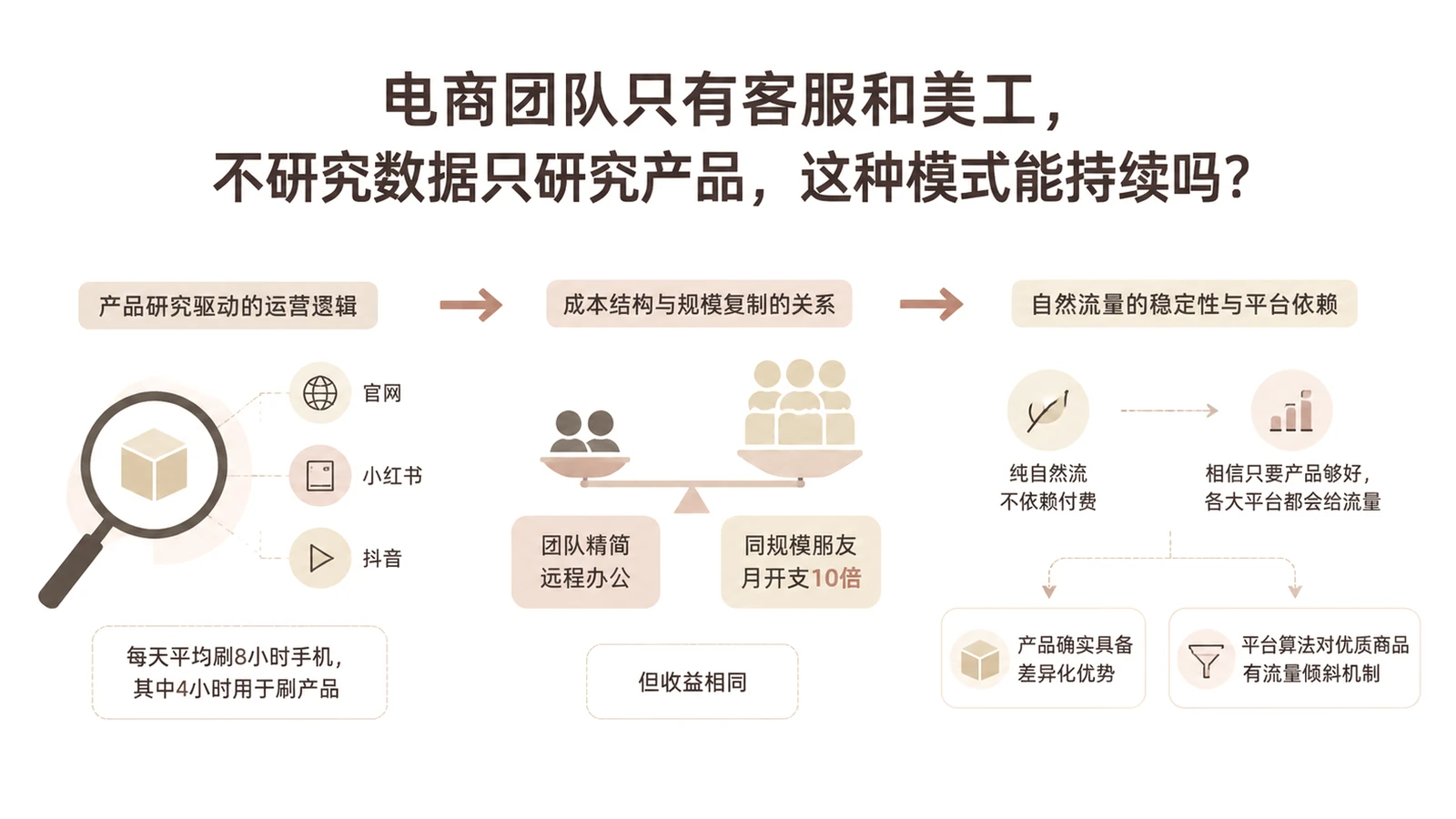 电商团队只有客服和美工，不研究数据只研究产品，这种模式能持续吗？ 文章主题框架图