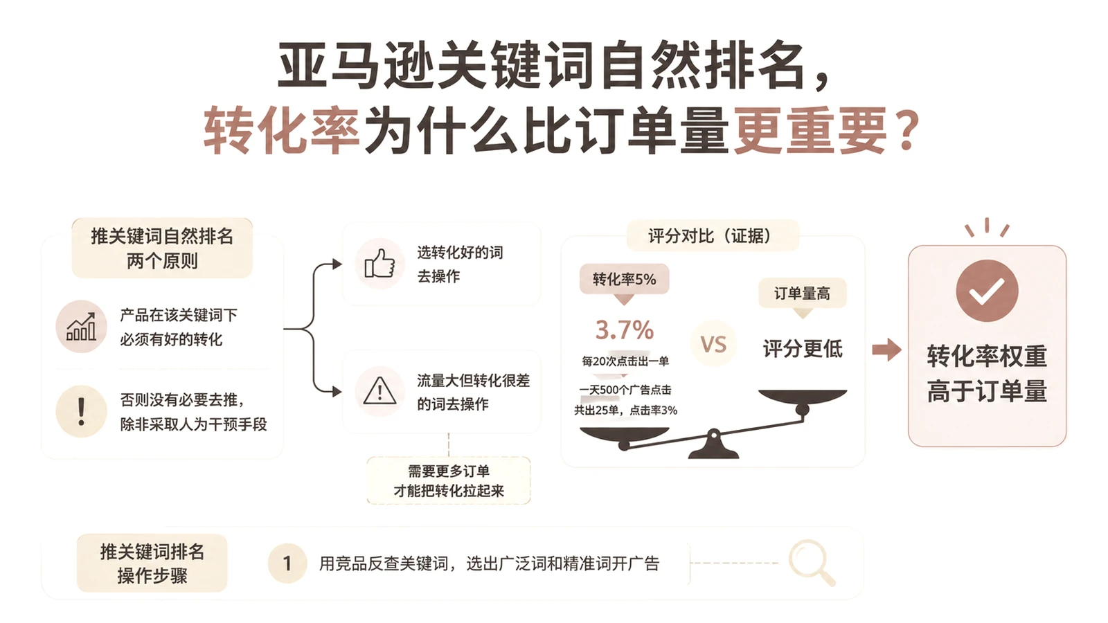 亚马逊关键词自然排名，转化率为什么比订单量更重要？ 文章主题框架图