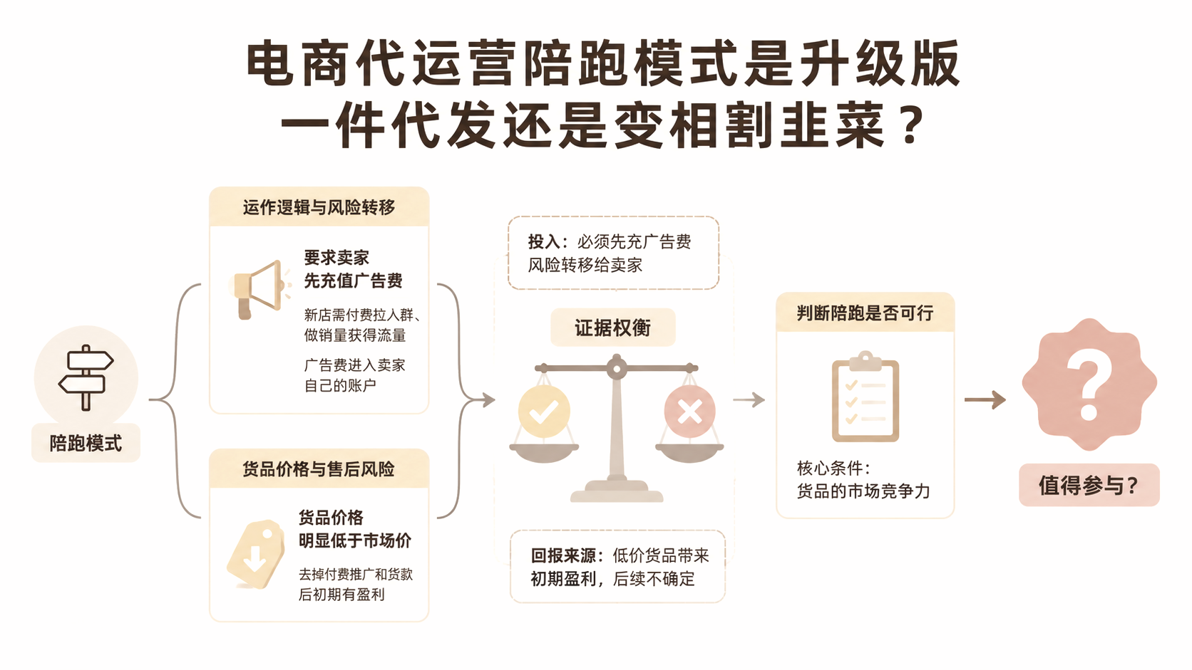 电商代运营陪跑模式是升级版一件代发还是变相割韭菜？ 文章主题框架图
