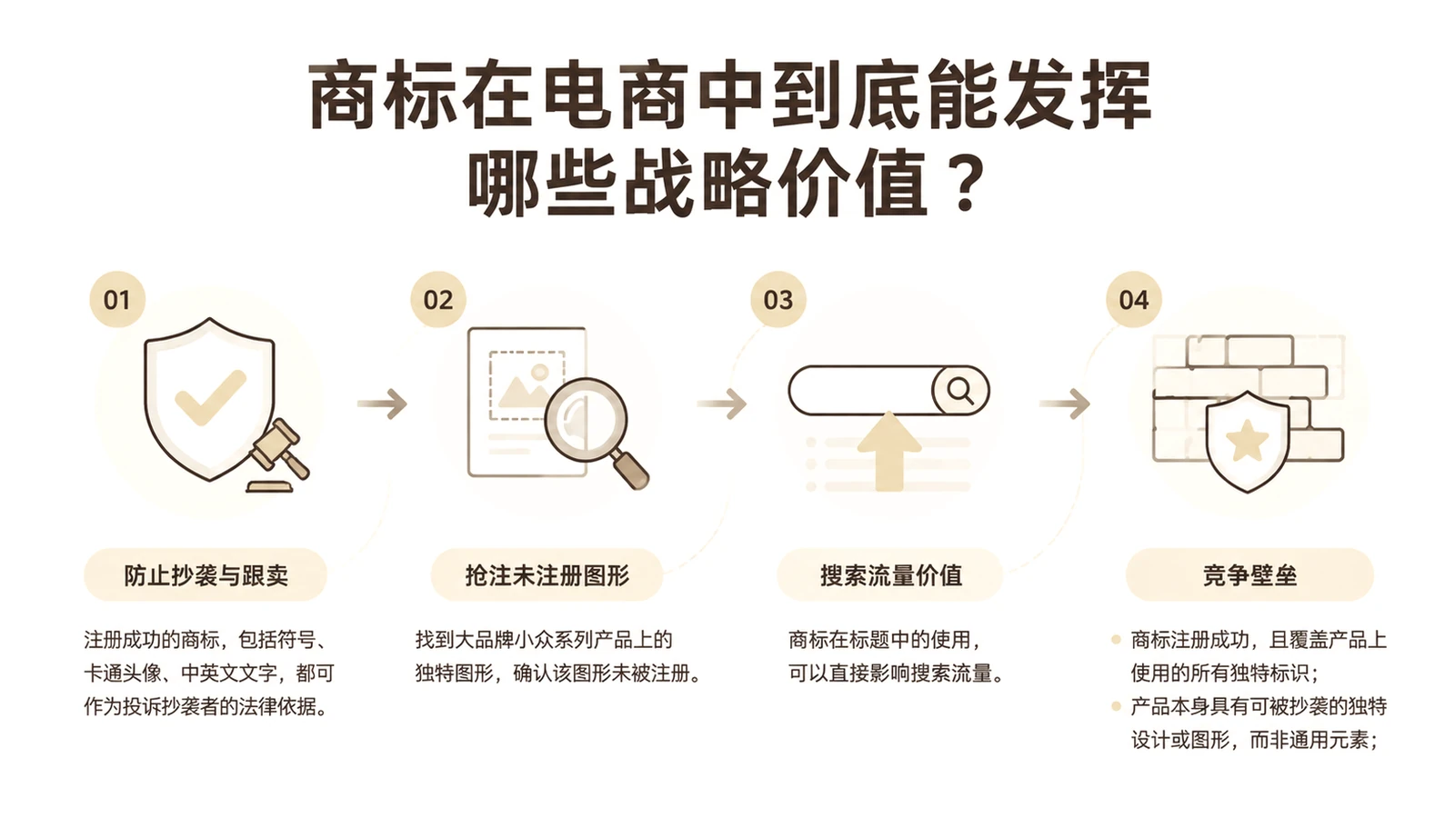 商标在电商中到底能发挥哪些战略价值？ 文章主题框架图
