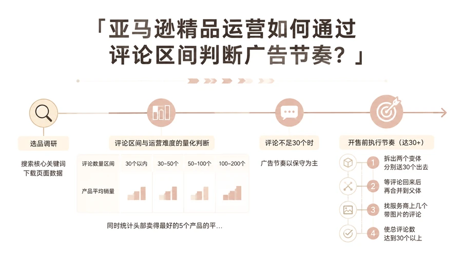 亚马逊精品运营如何通过评论区间判断广告节奏？ 文章主题框架图