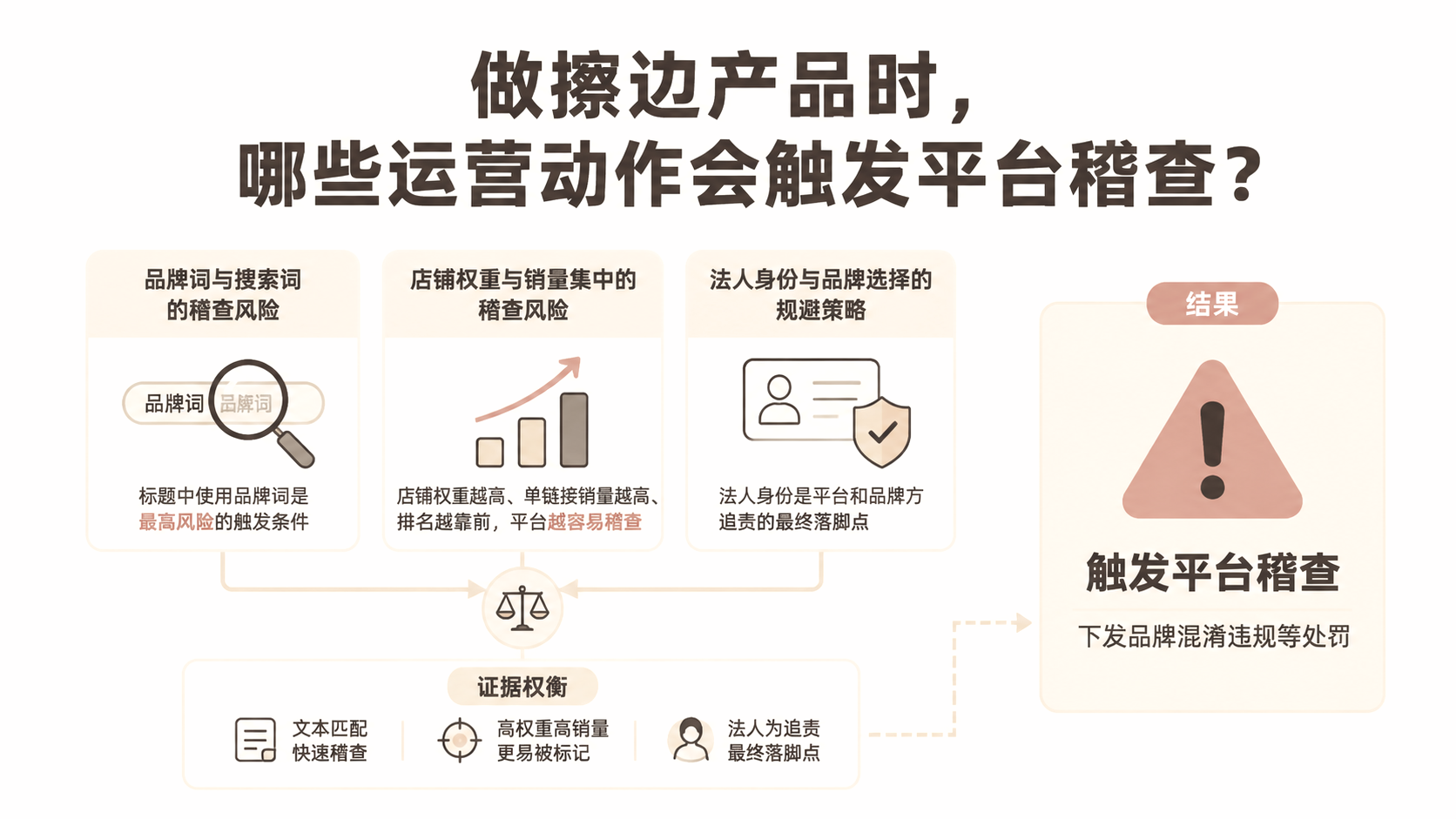 做擦边产品时，哪些运营动作会触发平台稽查？ 文章主题框架图