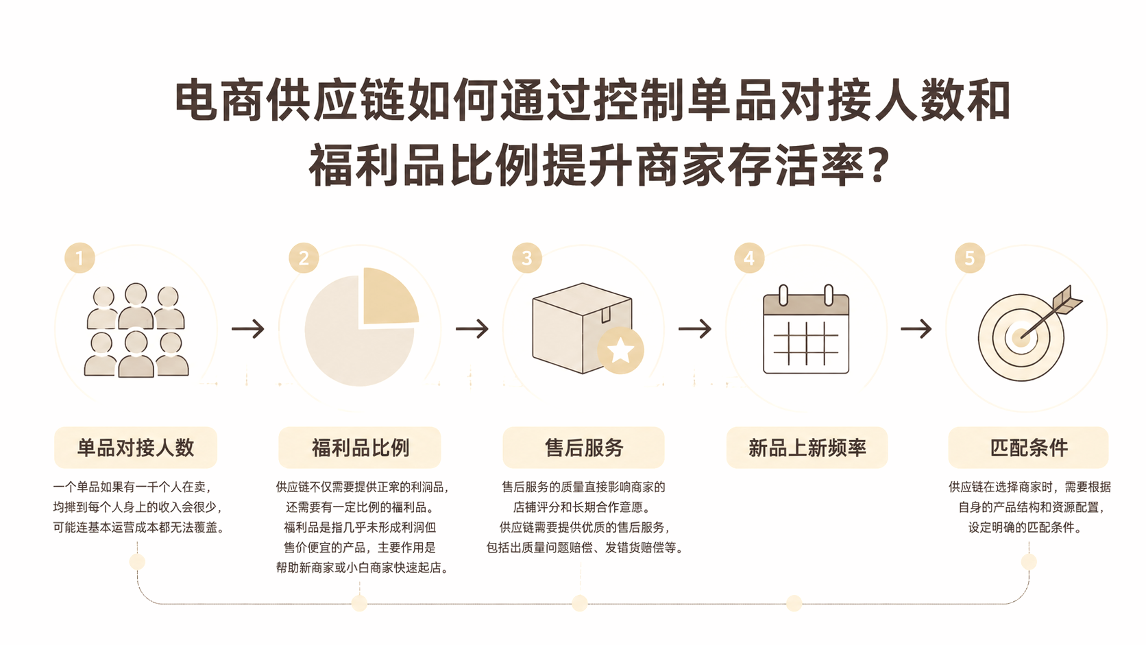 电商供应链如何通过控制单品对接人数和福利品比例提升商家存活率？ 文章主题框架图