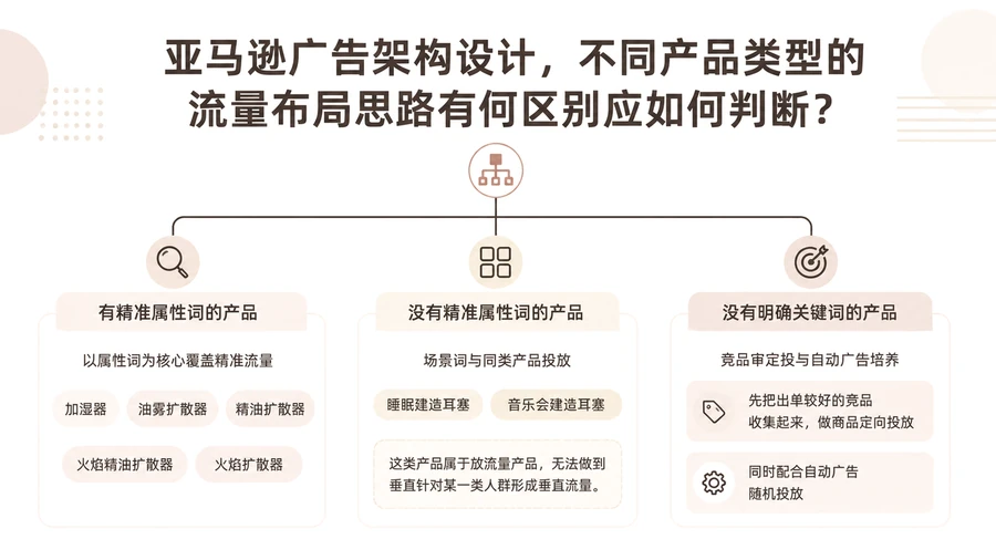 亚马逊广告架构设计，不同产品类型的流量布局思路有何区别应如何判断？ 文章主题框架图