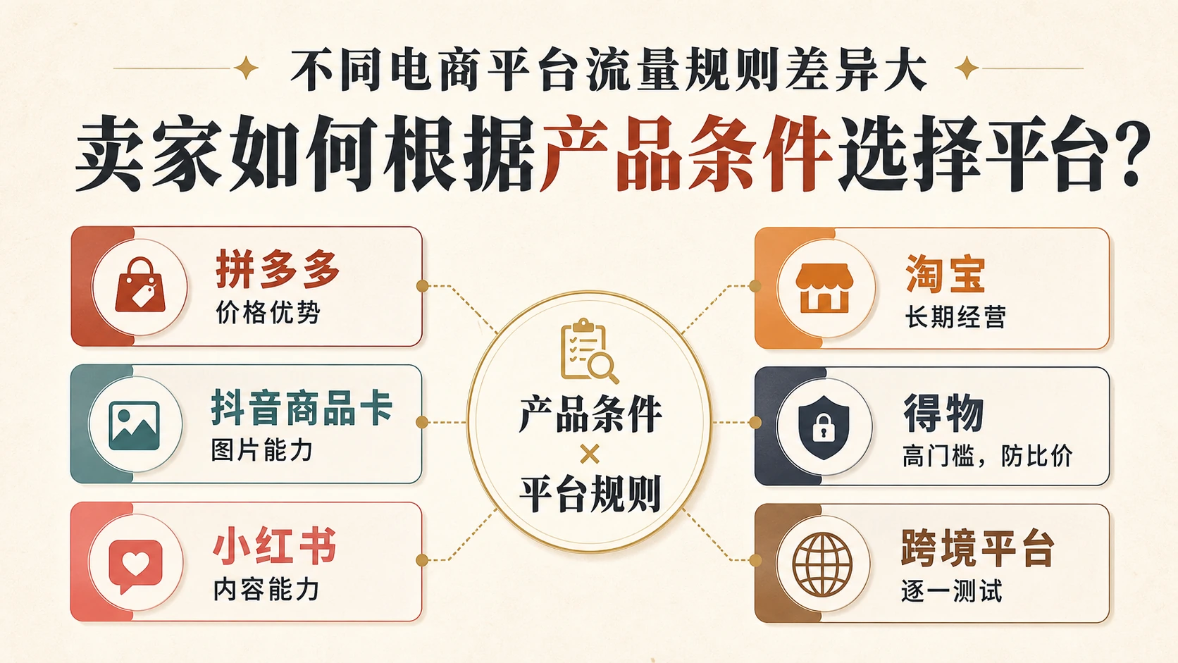 不同电商平台流量规则差异大，卖家如何根据产品条件选择平台？ 文章主题框架图