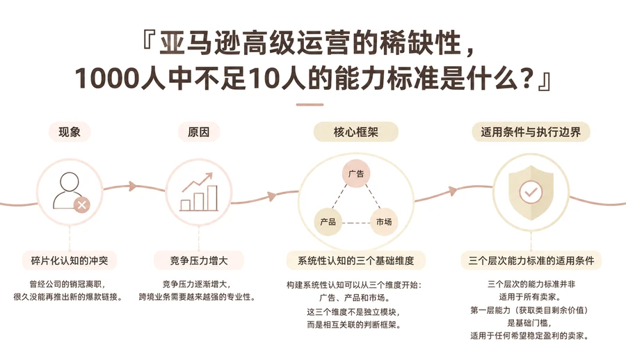 亚马逊高级运营的稀缺性，1000人中不足10人的能力标准是什么？ 文章主题框架图