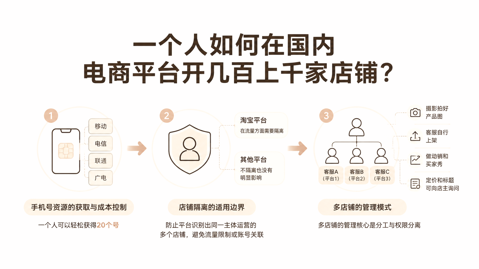 一个人如何在国内电商平台开几百上千家店铺？ 文章主题框架图