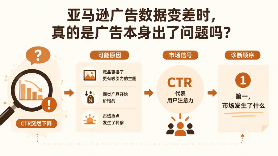 亚马逊广告数据变差时，真的是广告本身出了问题吗？ 文章主题框架图