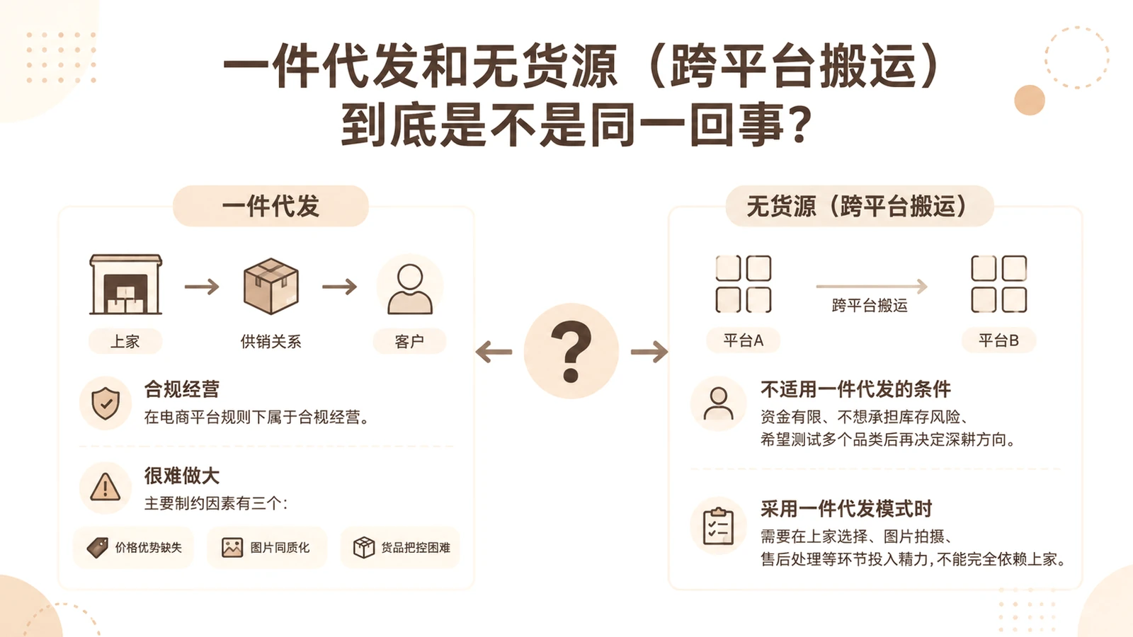 一件代发和无货源（跨平台搬运）到底是不是同一回事？ 文章主题框架图