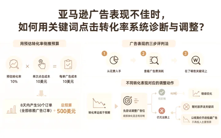 亚马逊广告表现不佳时，如何用关键词点击转化率系统诊断与调整？ 文章主题框架图