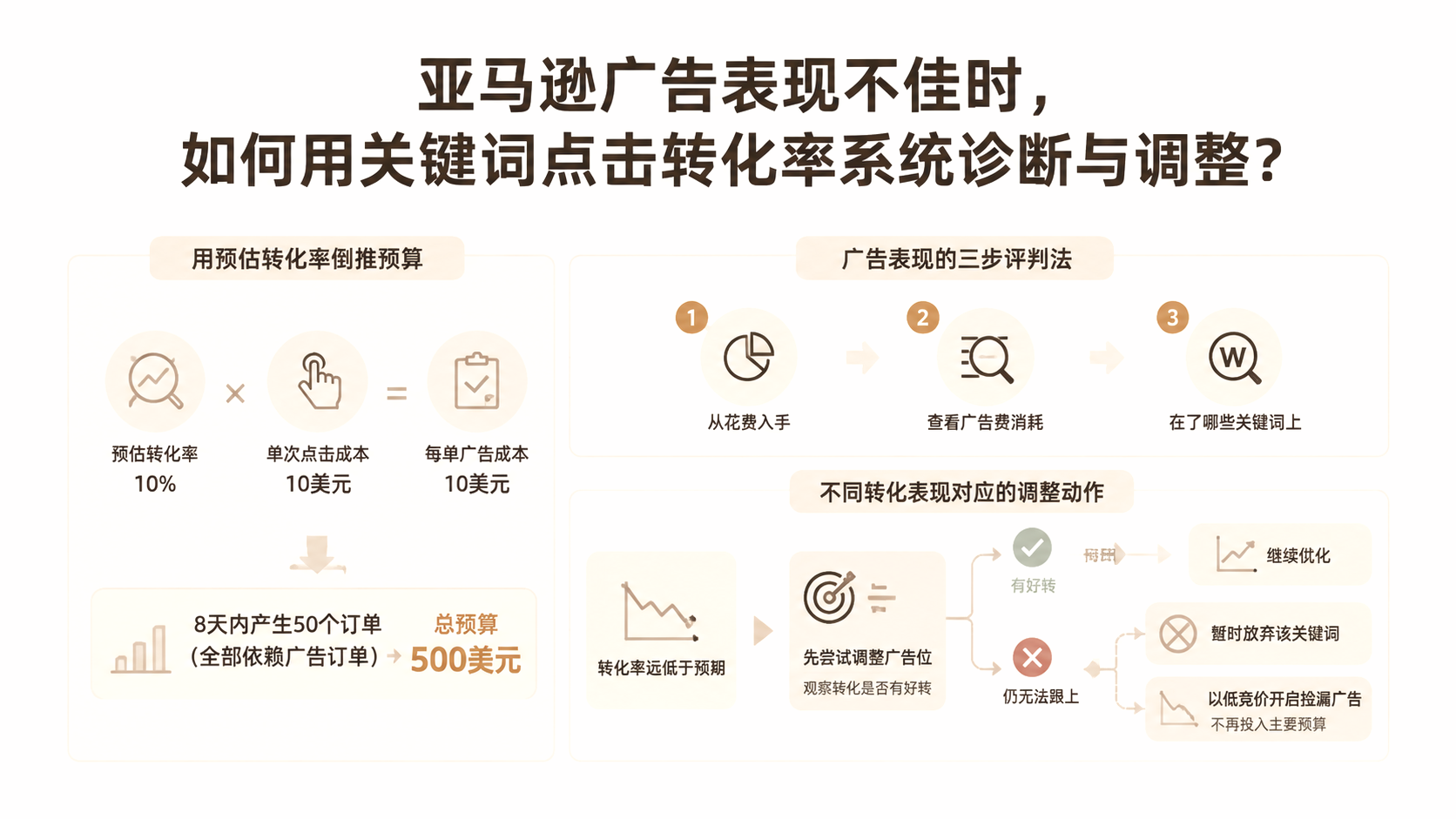亚马逊广告表现不佳时，如何用关键词点击转化率系统诊断与调整？ 文章主题框架图
