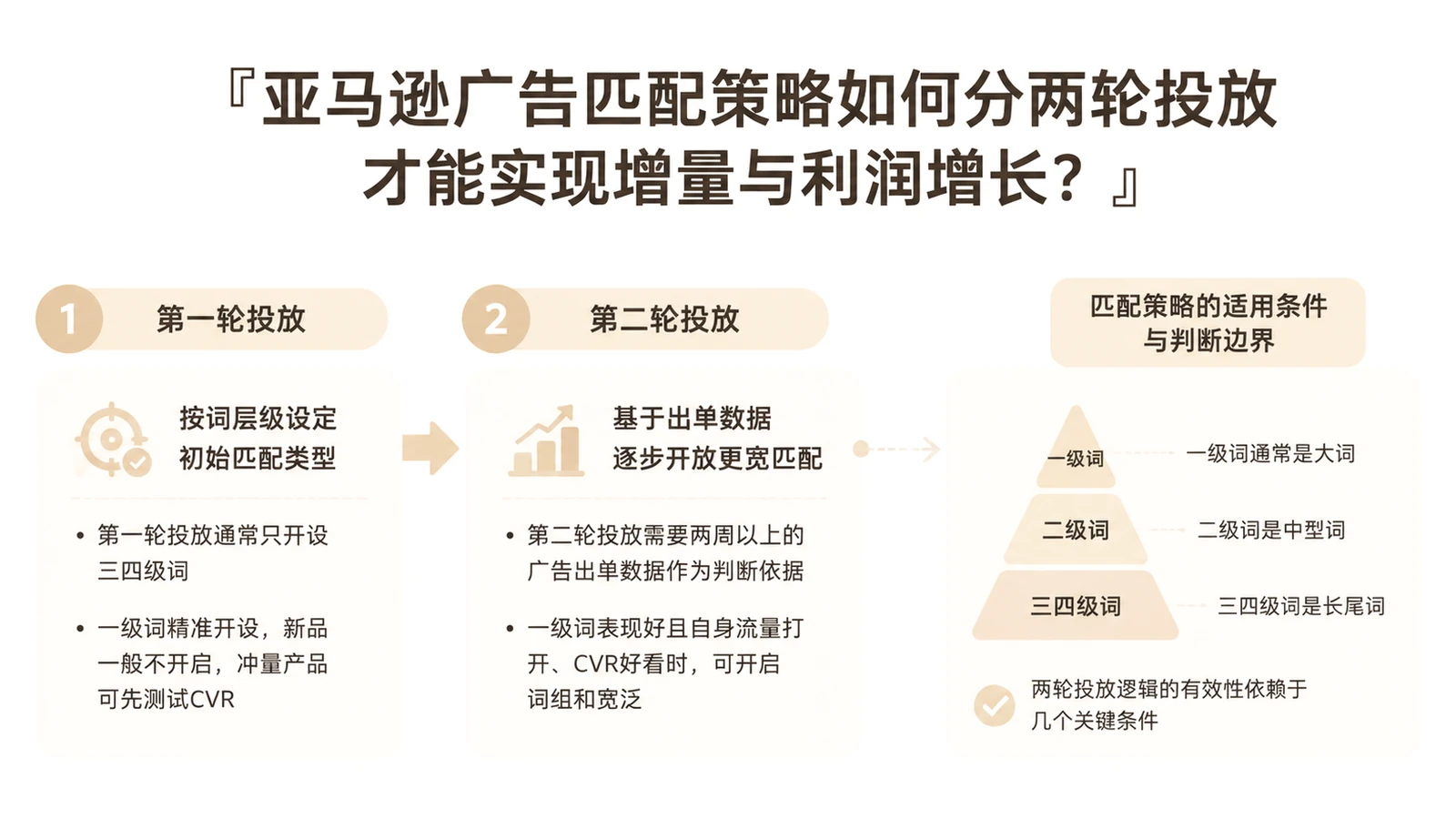 亚马逊广告匹配策略如何分两轮投放才能实现增量与利润增长？ 文章主题框架图