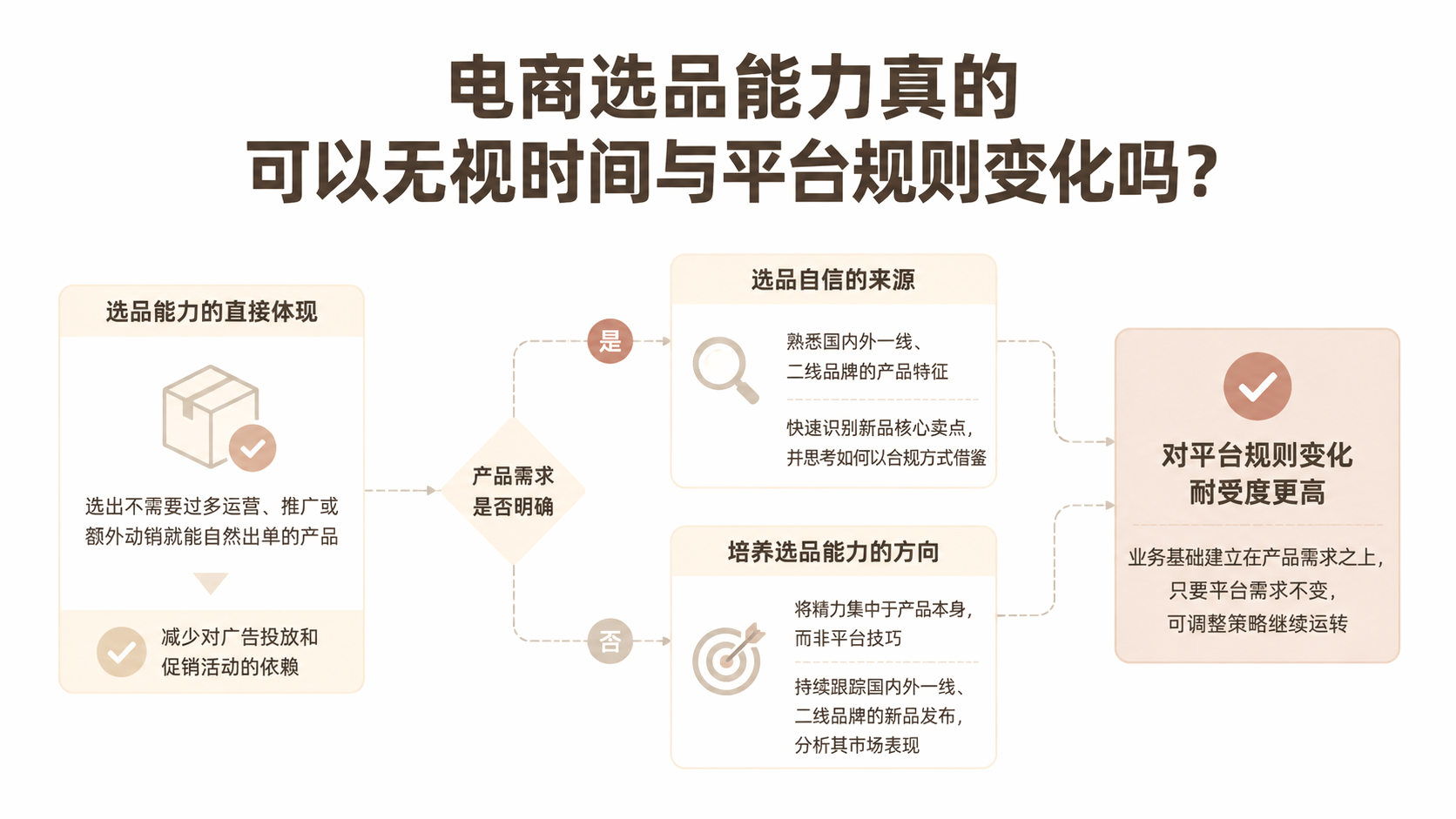 电商选品能力真的可以无视时间与平台规则变化吗？ 文章主题框架图