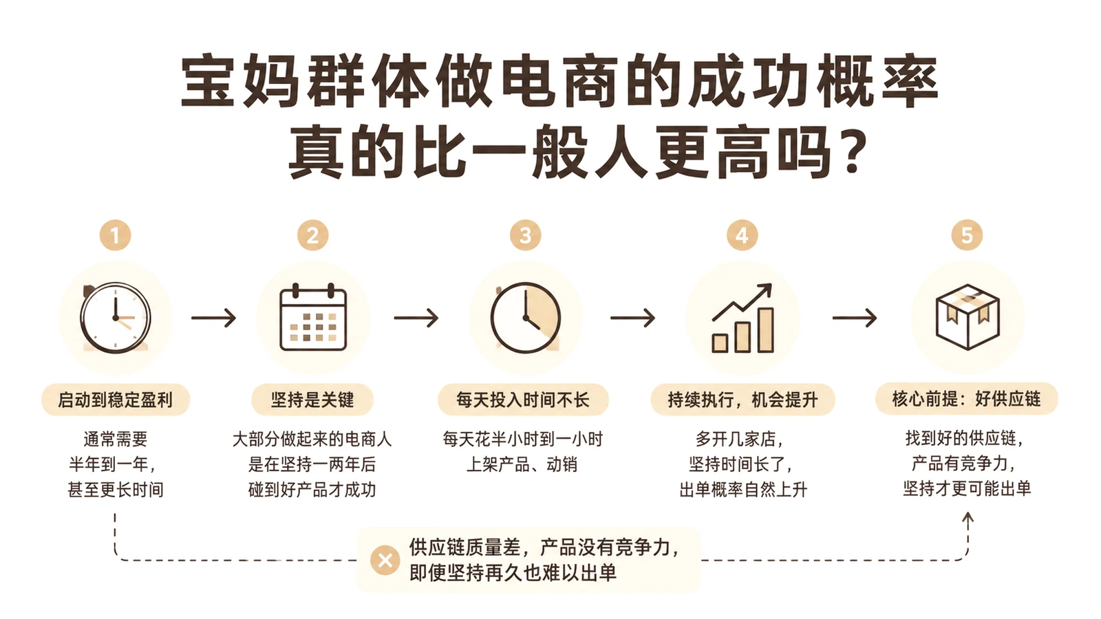 宝妈群体做电商的成功概率真的比一般人更高吗？ 文章主题框架图