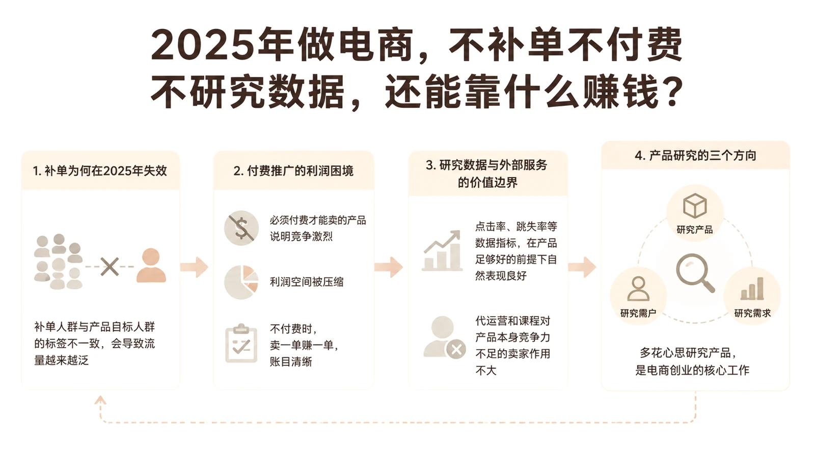 2025年做电商，不补单不付费不研究数据，还能靠什么赚钱？ 文章主题框架图